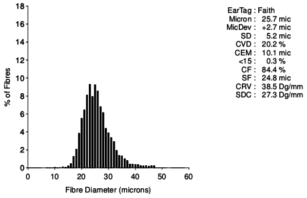 Faiths Histogram Data for 2020