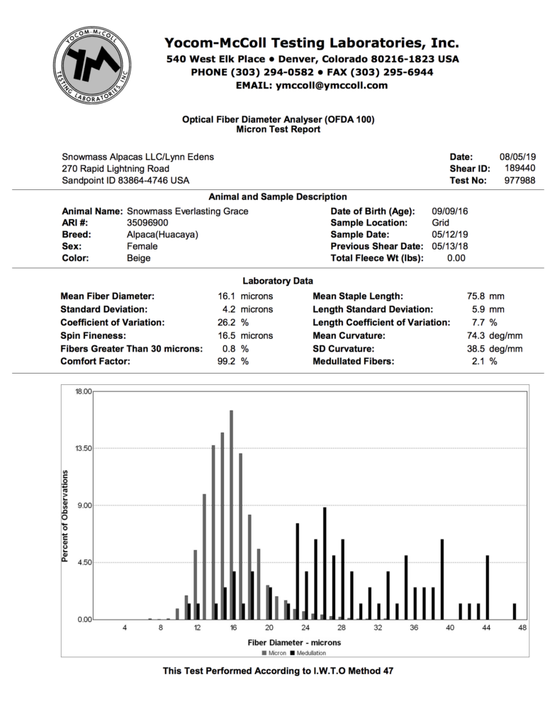 Full Histogram Report for Grace