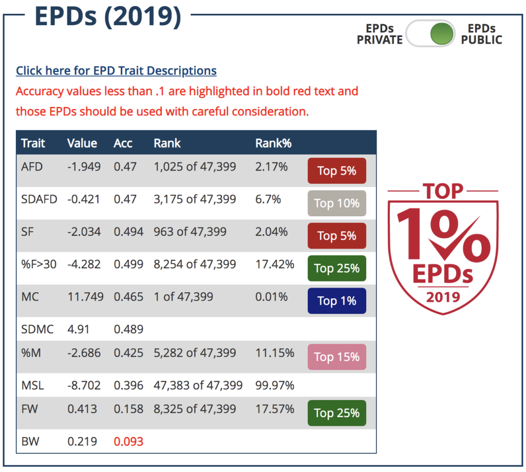 Snowmass Everlasting Grace's 2019 EPD Ratings and Ranks