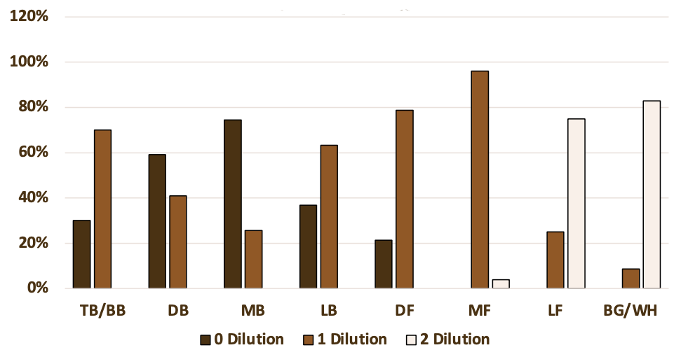 Within Our First Sample Group, Percentage of Animals Carrying Zero, One and Two Dilution Alleles by Phenotypic Color